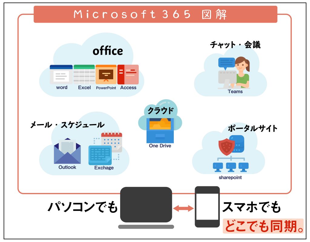 Microsoft365図解