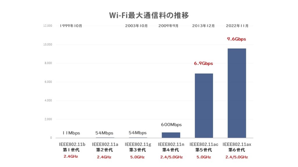 Wi-Fi最大通信料の推移