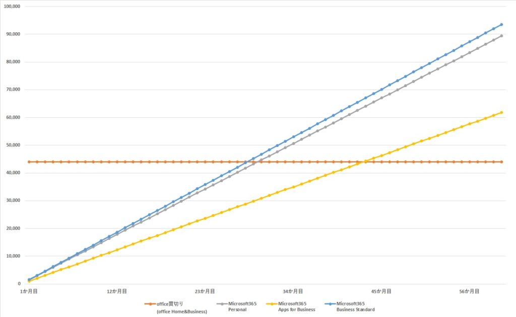 Microsoft365とoffice2021の料金比較シミュレーション